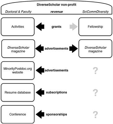 The SciCommDiversity Travel <mark class="highlighted">Fellowship</mark>: The Challenge of Creating a Sustainable Intervention